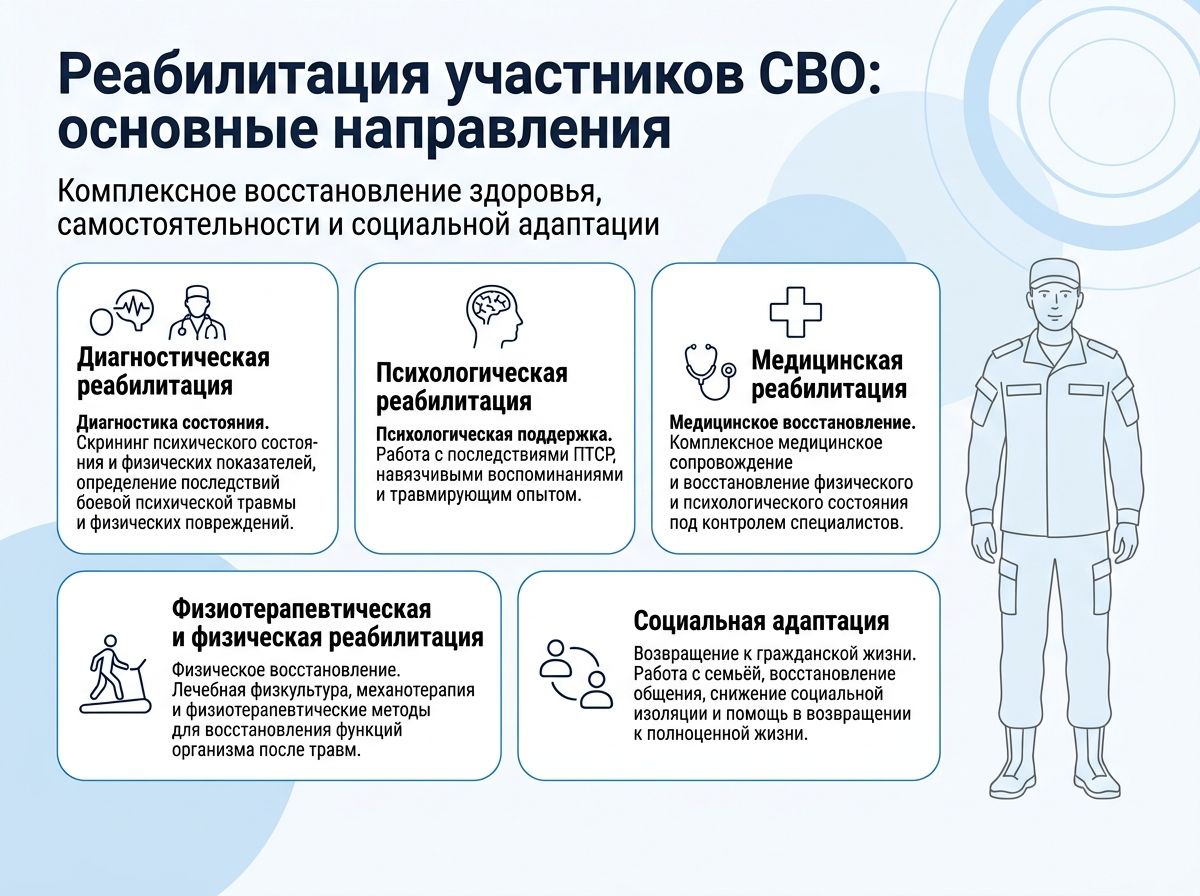 Реабилитация участников СВО в Новосибирске инфографика